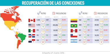 Panamá registra más viajes aéreos por persona en Latinoamérica