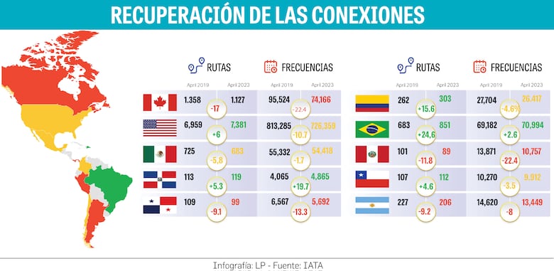 Panamá registra más viajes aéreos por persona en Latinoamérica