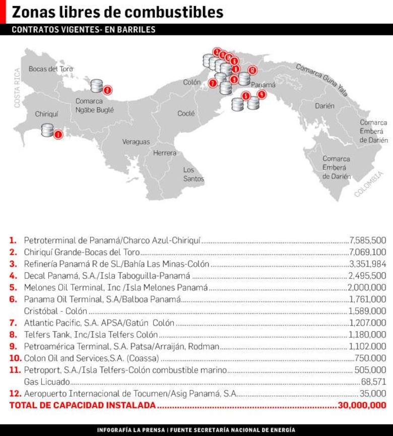 Venta de ‘bunkering’ crece 10%