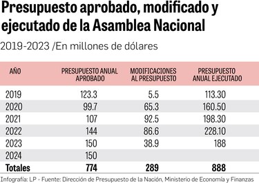 La Asamblea Nacional utilizó fondos destinados al mantenimiento de carreteras para pagar su planilla