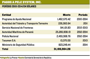 Misteriosos y expeditos pagos a Pele System Inc.
