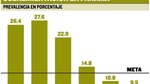 Hambre afecta áreas indígenas