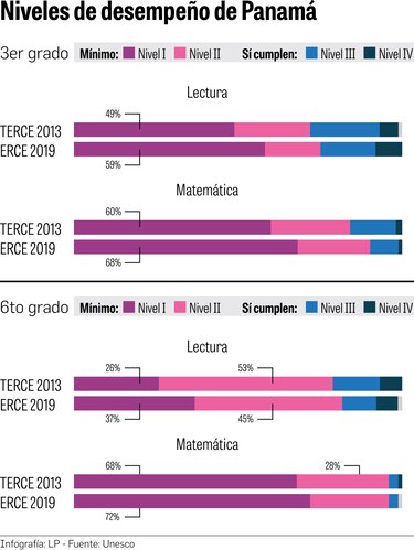 El 59% de los alumnos de tercer grado no logró un alto nivel en lectura: ERCE 2019