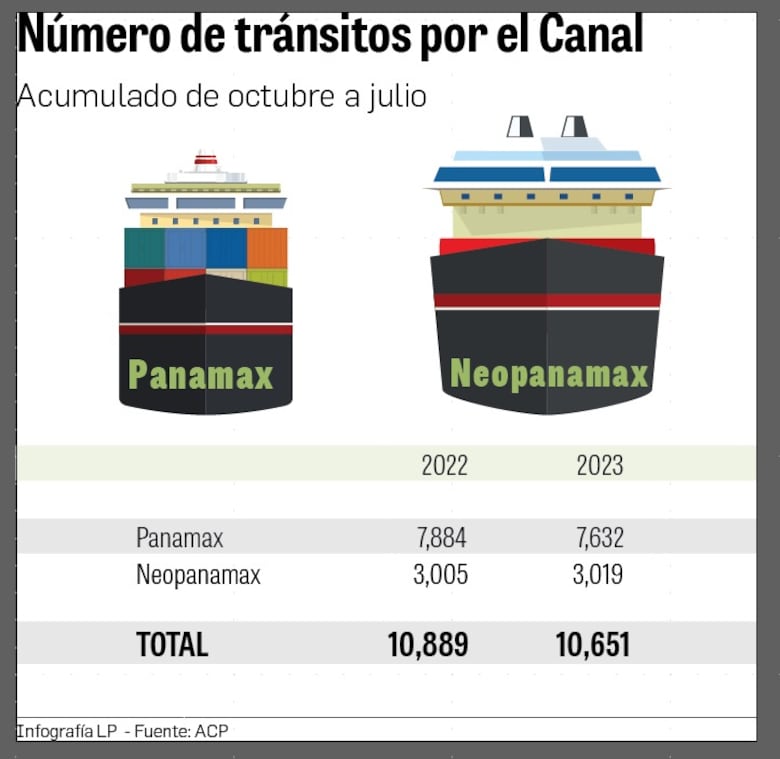 Caen en 2.18% los tránsitos en el Canal de Panamá