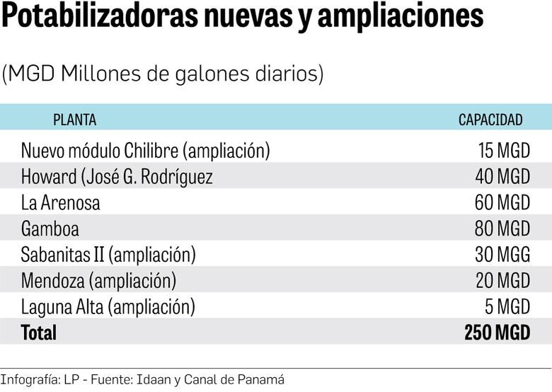 Nuevas potabilizadoras y la sequía pondrán más presión sobre el agua del Canal