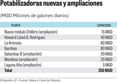 Nuevas potabilizadoras y la sequía pondrán más presión sobre el agua del Canal