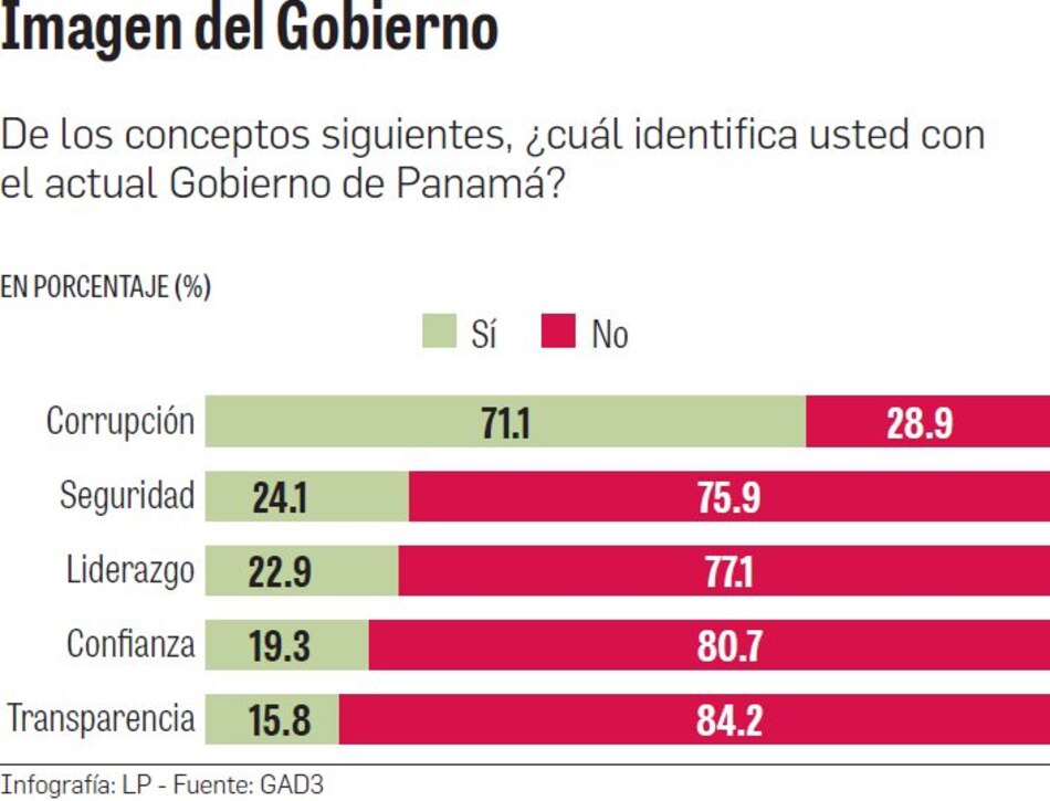 Corrupción impregna la imagen del Gobierno