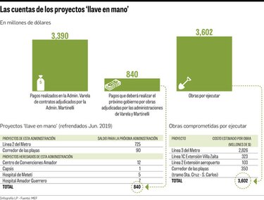 Factura de los ‘llave en mano’ se eleva