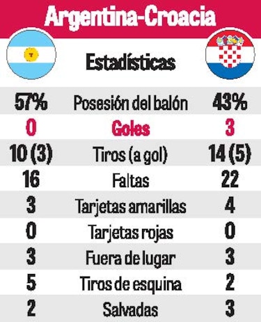 Argentina sufre, llora y grita en goleada croata