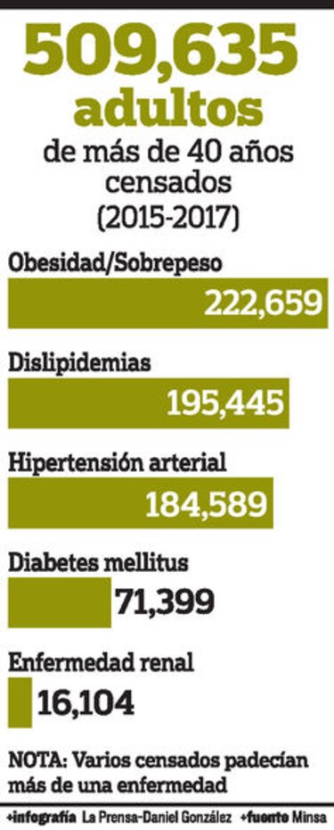 Medio millón de enfermos capta el censo preventivo