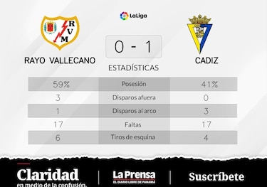 Rayo Vallecano pierde ante Cádiz