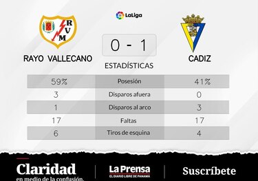 Rayo Vallecano pierde ante Cádiz