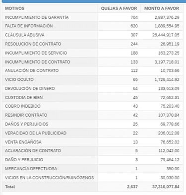 Acodeco resuelve 2,637 reclamos a favor de los consumidores por una cuantía de $37.3 millones