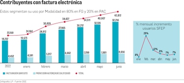 Evasión y defraudación de impuestos alcanzaría los $300 millones con sanciones