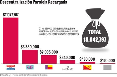 La descentralización paralela se recarga: $18 millones más