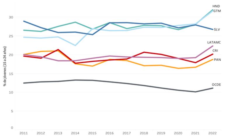 Aumenta el número de jóvenes que ni trabajan ni estudian en Centroamérica