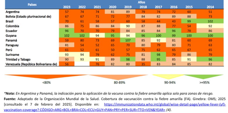 Panamá enfrenta riesgo de fiebre amarilla por baja cobertura vacunal, según OPS
