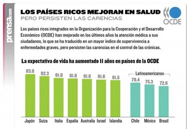 Países ricos mejoran la atención sanitaria, pero persisten las carencias