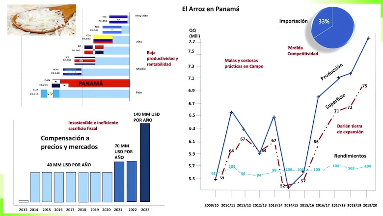 La agroindustria necesita $20 mil millones de inversión en 10 años