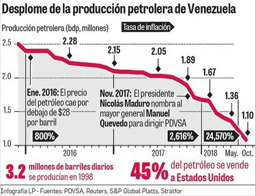 EU asfixia a Maduro al cortarle acceso a cuentas del petróleo