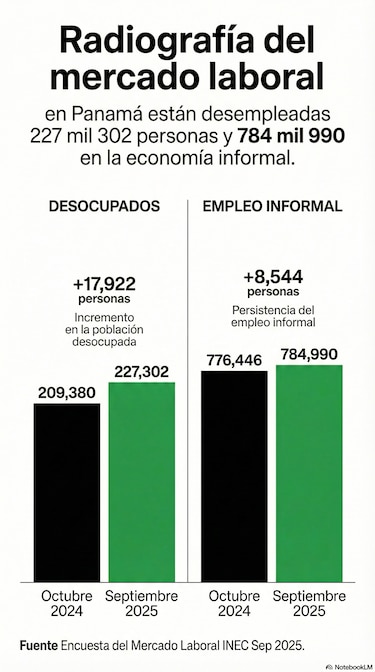 227 mil desempleados y 784 mil trabajadores en la informalidad; la realidad laboral de Panamá