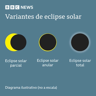 ‘Una auténtica rareza astronómica’: la inusual trilogía de eclipses que se verá desde España