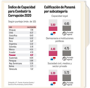 Panamá, con baja capacidad para combatir la corrupción