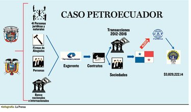 Ministerio Público investiga a 41 personas por caso Petroecuador