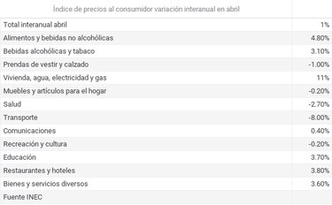 Alza en el transporte aéreo y en el combustible impacta el Índice de Precios al consumidor en Panamá que sube 1% en abril