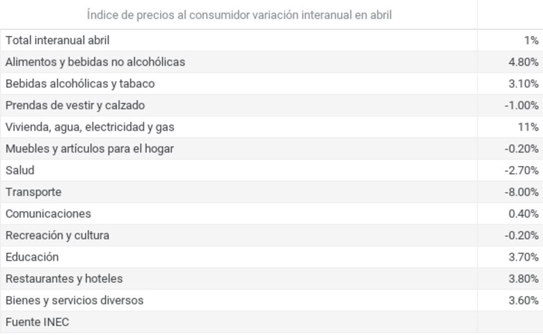 Alza en el transporte aéreo y en el combustible impacta el Índice de Precios al consumidor en Panamá que sube 1% en abril