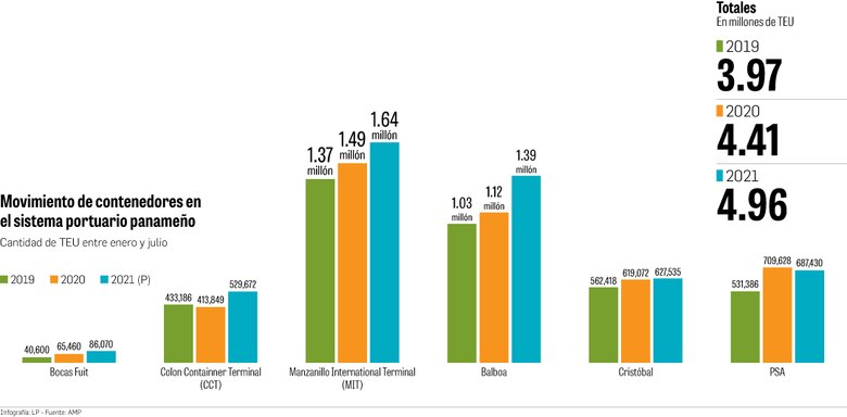 Crecimiento en puertos panameños desafía los tiempos de pandemia