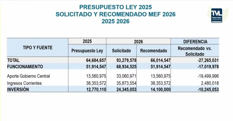 Autoridad de Aseo alerta que presupuesto recomendado para 2026 no alcanzará para recoger la basura y mejorar el vertedero de cerro Patacón