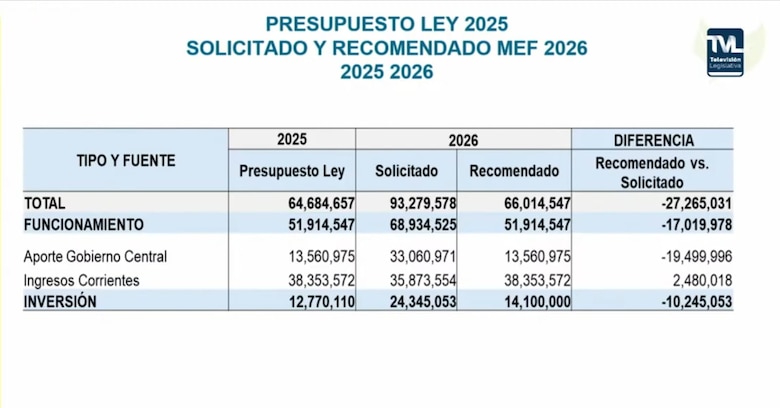 Autoridad de Aseo alerta que presupuesto recomendado para 2026 no alcanzará para recoger la basura y mejorar el vertedero de cerro Patacón