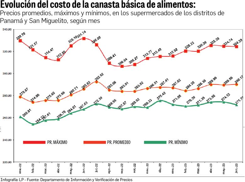 Canasta básica de alimentos vuelve a subir; mientras ministro desestima alzas