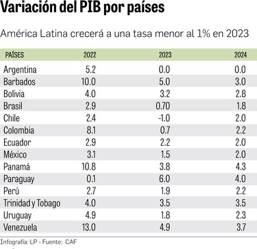 CAF estima en 3.8% el crecimiento de la economía panameña para este año