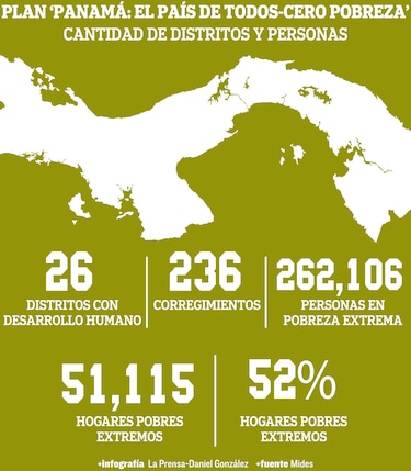 Plan para reducir la pobreza será extendido