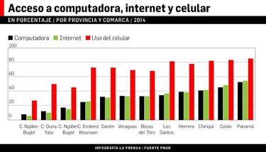 PNUD pide impulsar acceso tecnológico
