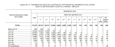 Estadísticas oficiales: Niñas de 14 años tuvieron a su tercer hijo en Panamá durante el año 2014