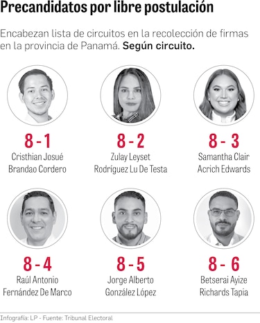 Dos aspirantes a diputado ya tienen las firmas requeridas