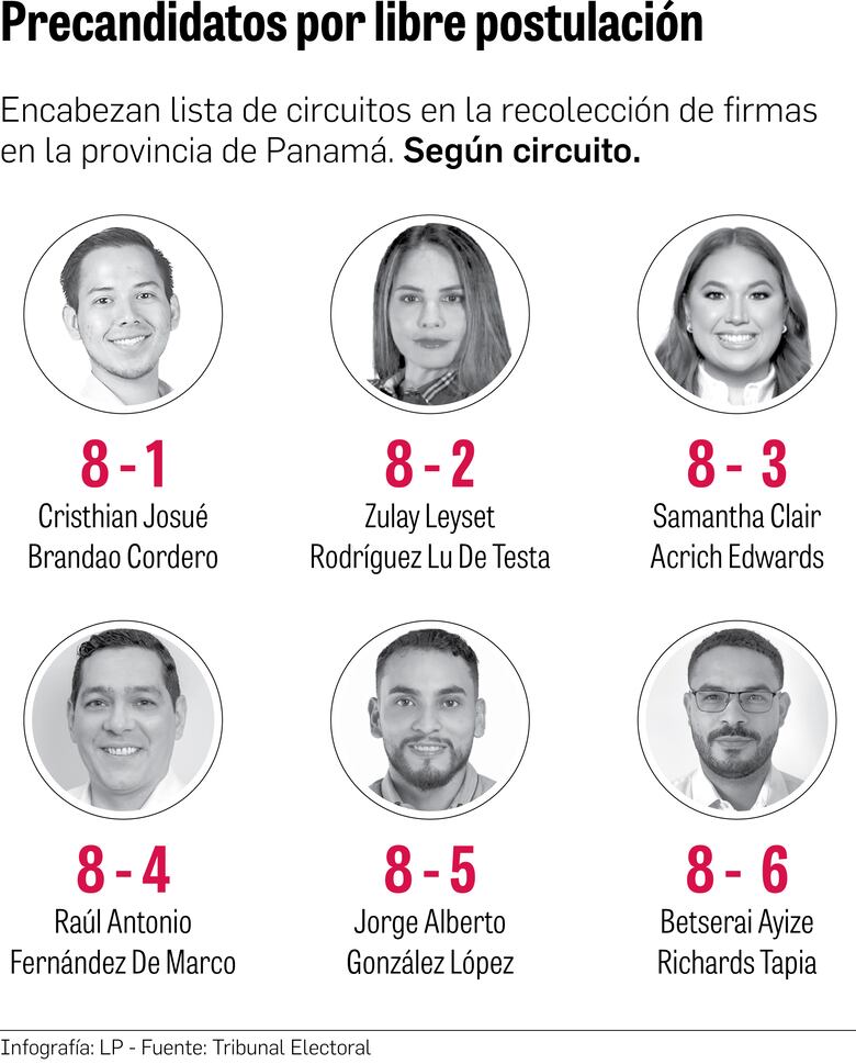 Dos aspirantes a diputado ya tienen las firmas requeridas