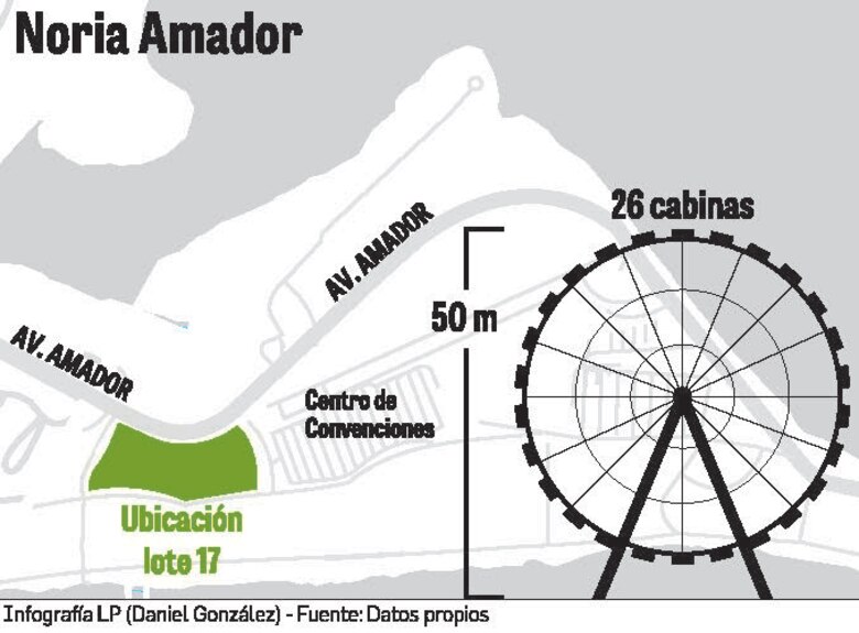 Rueda mirador para Amador