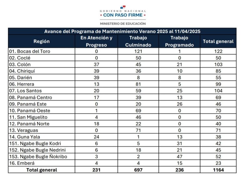 Un 40% de las escuelas del programa de mantenimiento de verano faltan por intervenir