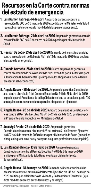 Corte tramita 9 denuncias contra decretos sobre la crisis sanitaria