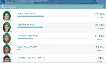 La modelo Génesis Arjona pierde en las primarias de Cambio Democrático