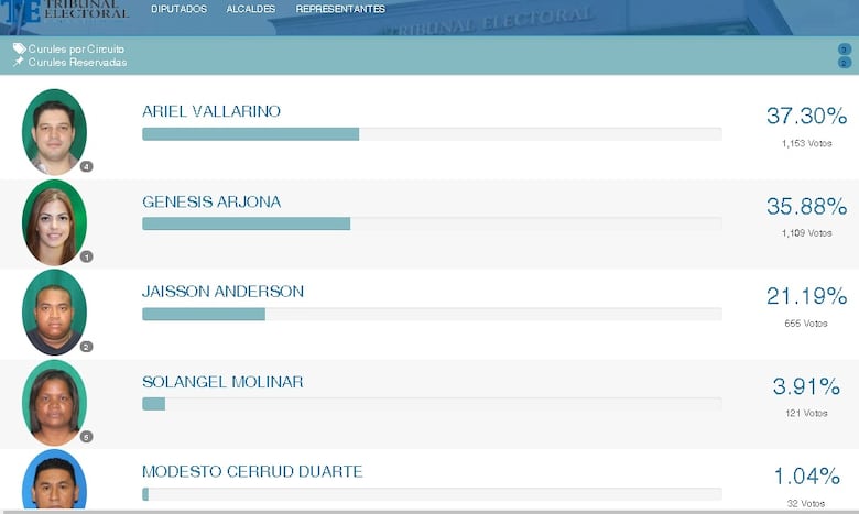 La modelo Génesis Arjona pierde en las primarias de Cambio Democrático
