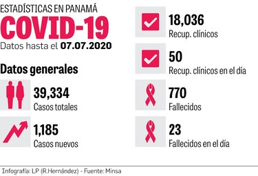 1,008  hospitalizados por la Covid-19
