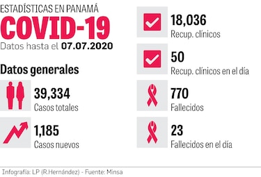 1,008 hospitalizados por la Covid-19
