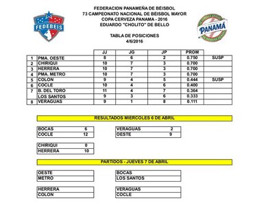 Panamá Oeste, nuevo líder del béisbol mayor