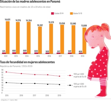 Embarazos en adolescentes: una encrucijada de años sin solución 