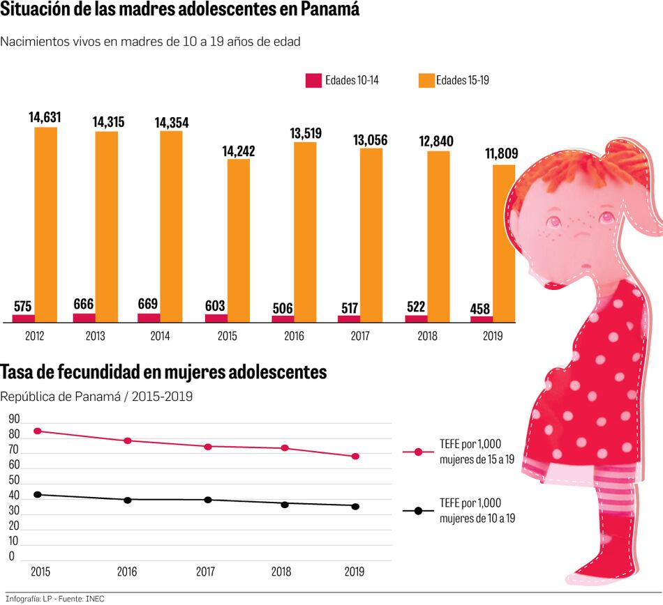 Embarazos en adolescentes: una encrucijada de años sin solución